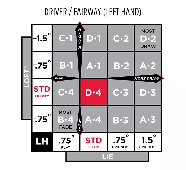 Titleist SureFit Hosel Performance Fitting Guide for Left Hand Driver and Fairways