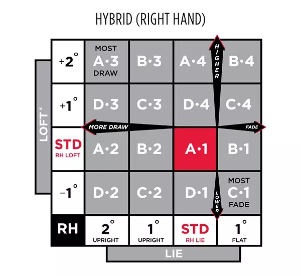Titleist SureFit Hosel Performance Fitting Guide for Right Hand Hybrid