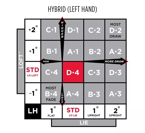 Titleist SureFit Hosel Performance Fitting Guide for Left Hand Hybrid