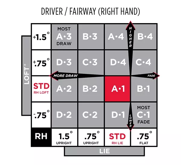 Titleist SureFit Hosel Performance Fitting Guide for Right Hand Driver and Fairways