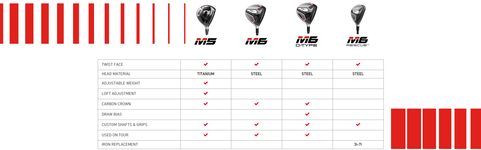 Hybrid Vs Fairway Wood Chart