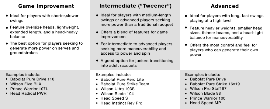 Prince Racquet Power Level Chart