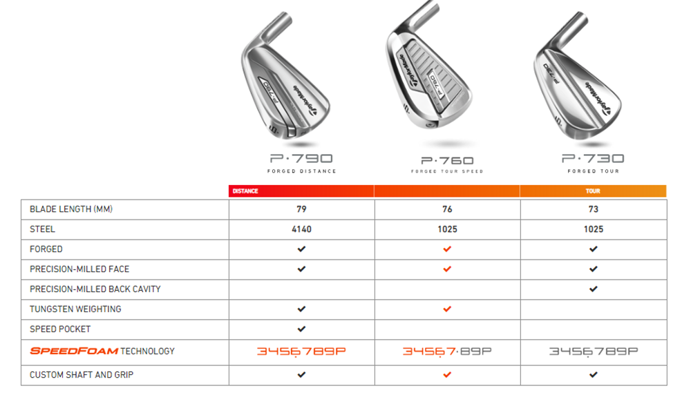 Taylormade Club Fitting Chart