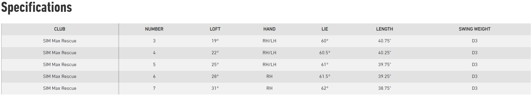 TaylorMade SIM Hybrid Tech Specs