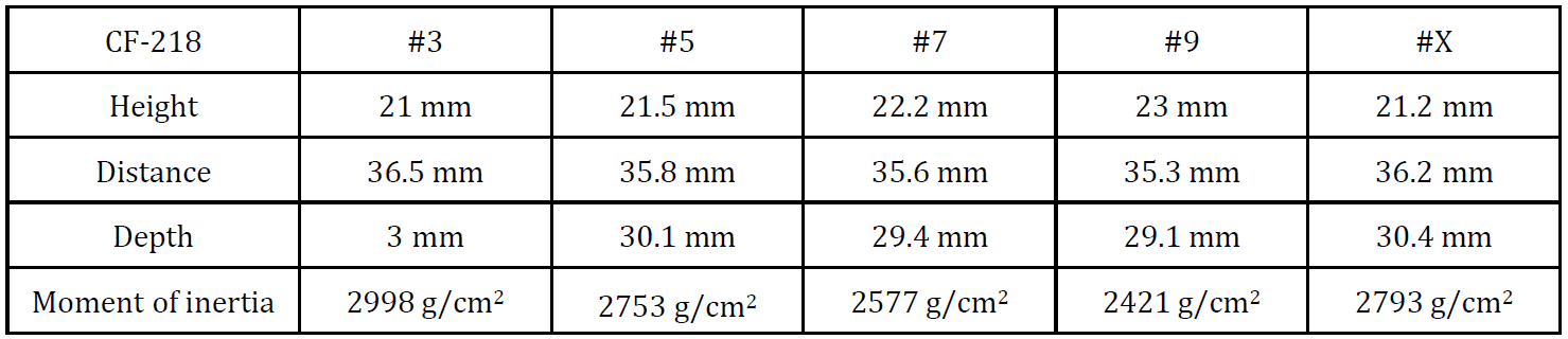 5 Wood Distance Chart