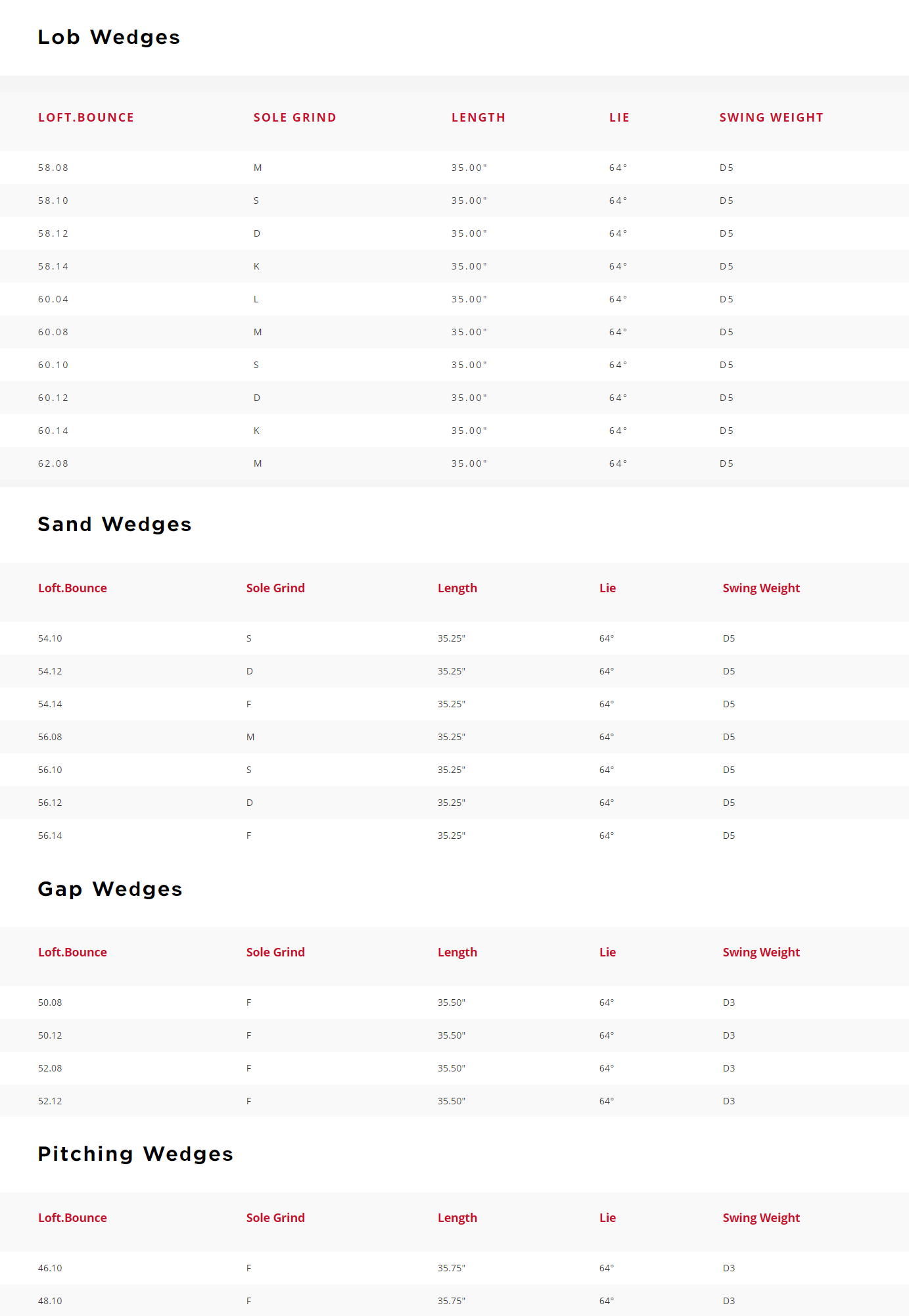 Titleist Vokey SM8 Tech Specs