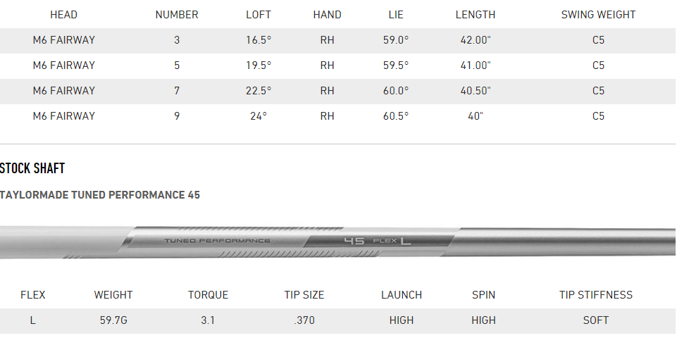 TaylorMade M6 Womens Fairway Wood Tech Specs