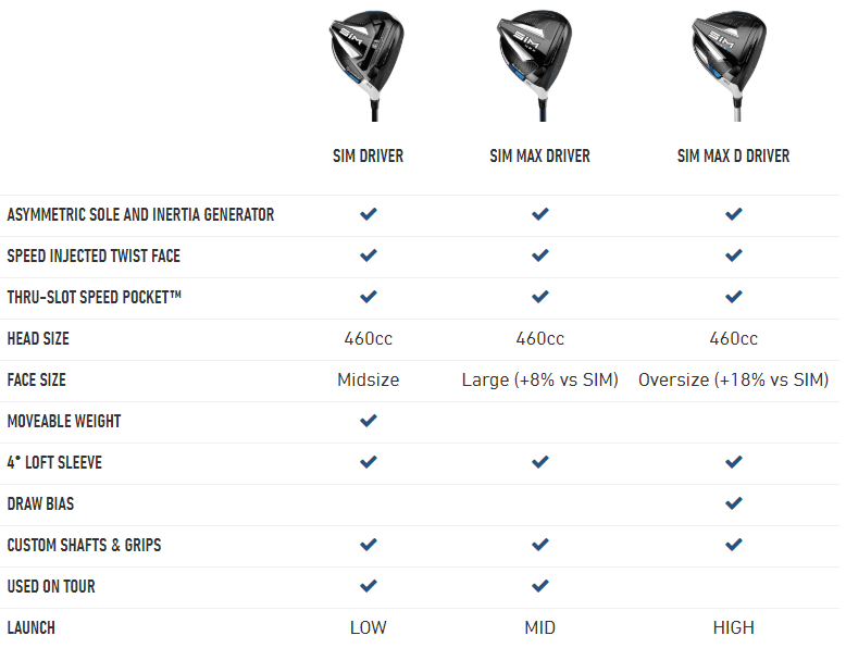 TaylorMade SIM MAX Driver Comparison Chart