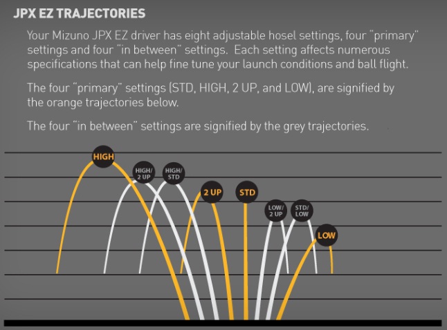 Mizuno JPX-EZ Driver Trajectories