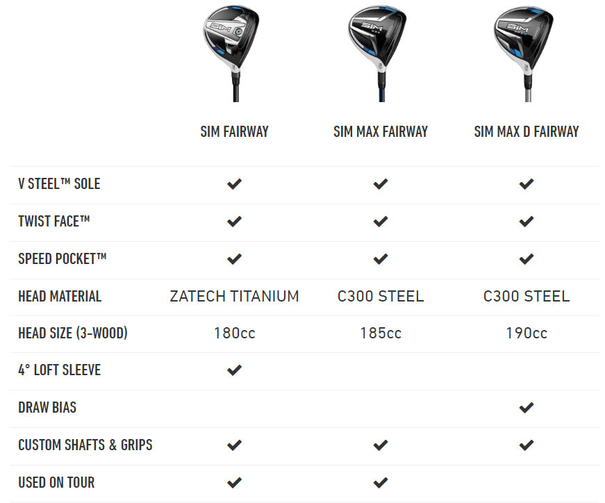 TaylorMade SIM MAX Fairway Wood Comparison Chart