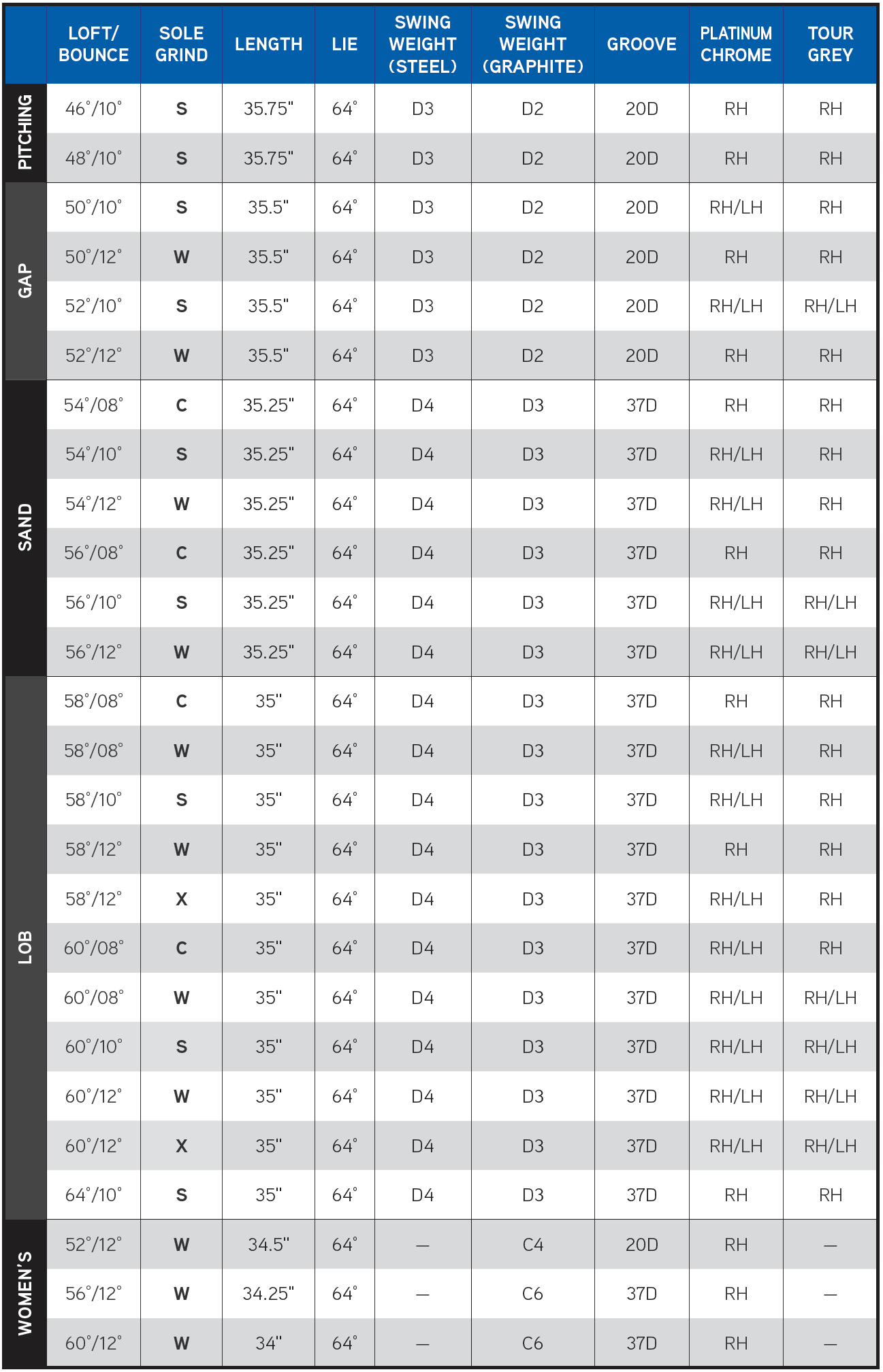 Callaway Jaws MD5 Wedge Tech Specs