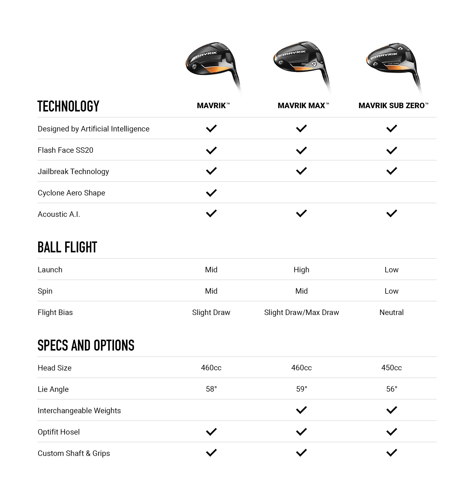 Callaway MAVRIK Driver Comparison Chart