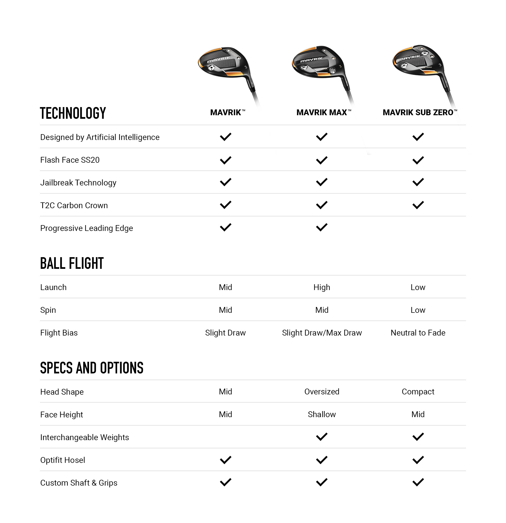 Callaway MAVRIK Fairway Wood Comparison Chart