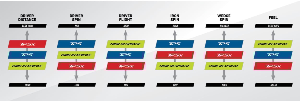 TP5 golf ball comparison